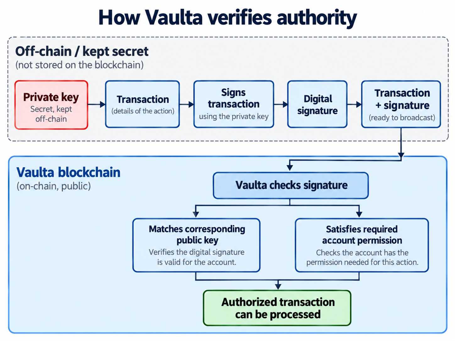 Vaulta-blockchain-authority-verification.jpg