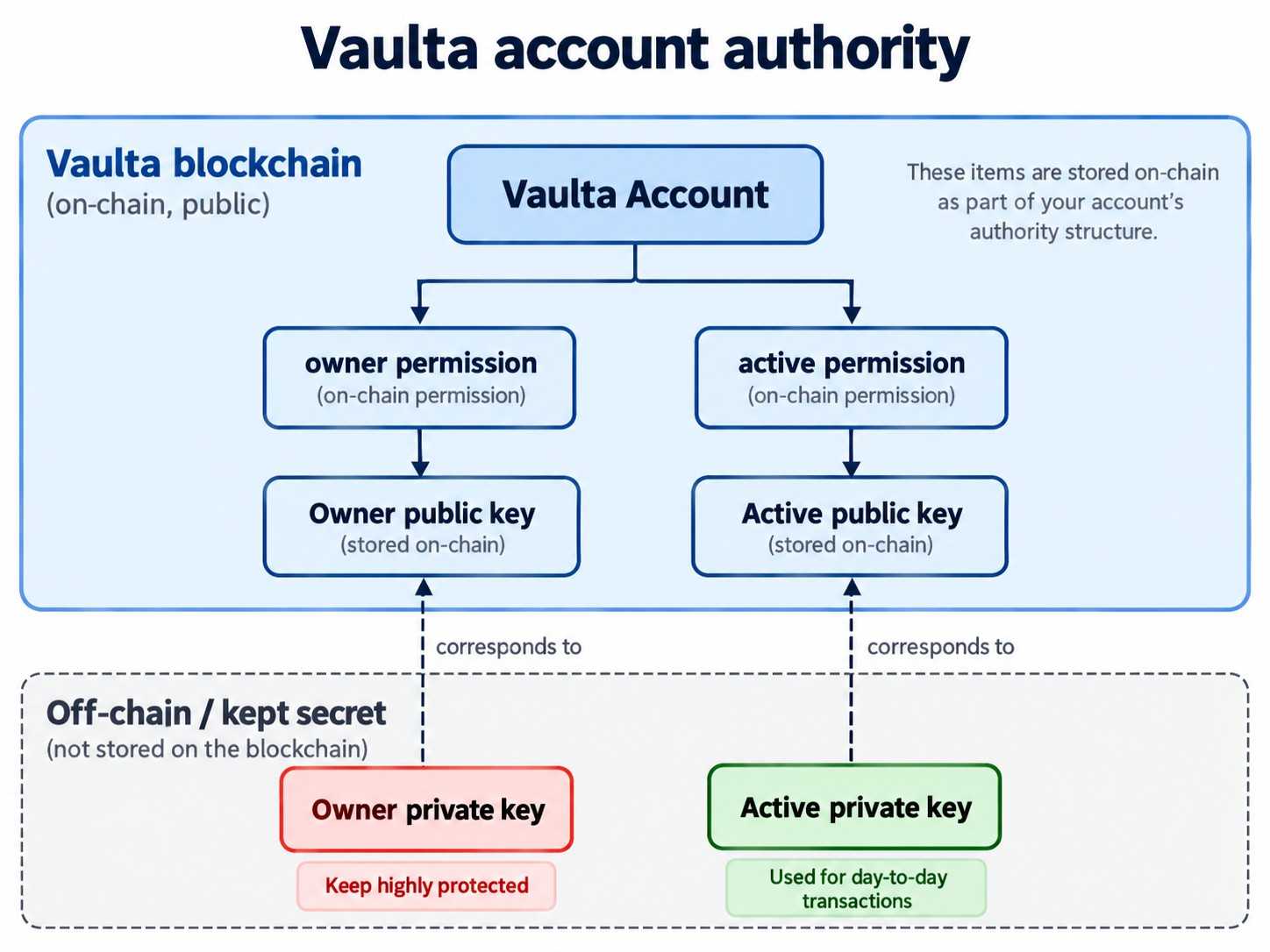 Vaulta-blockchain-account-authority-diagram.jpg