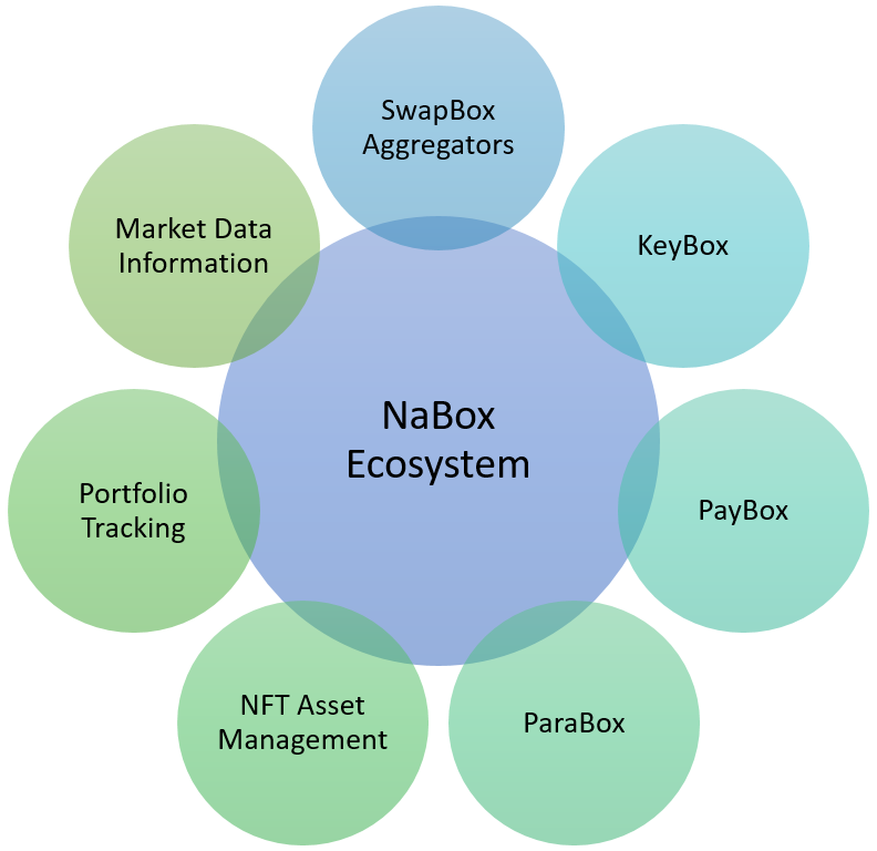 NaBox ecosystem.