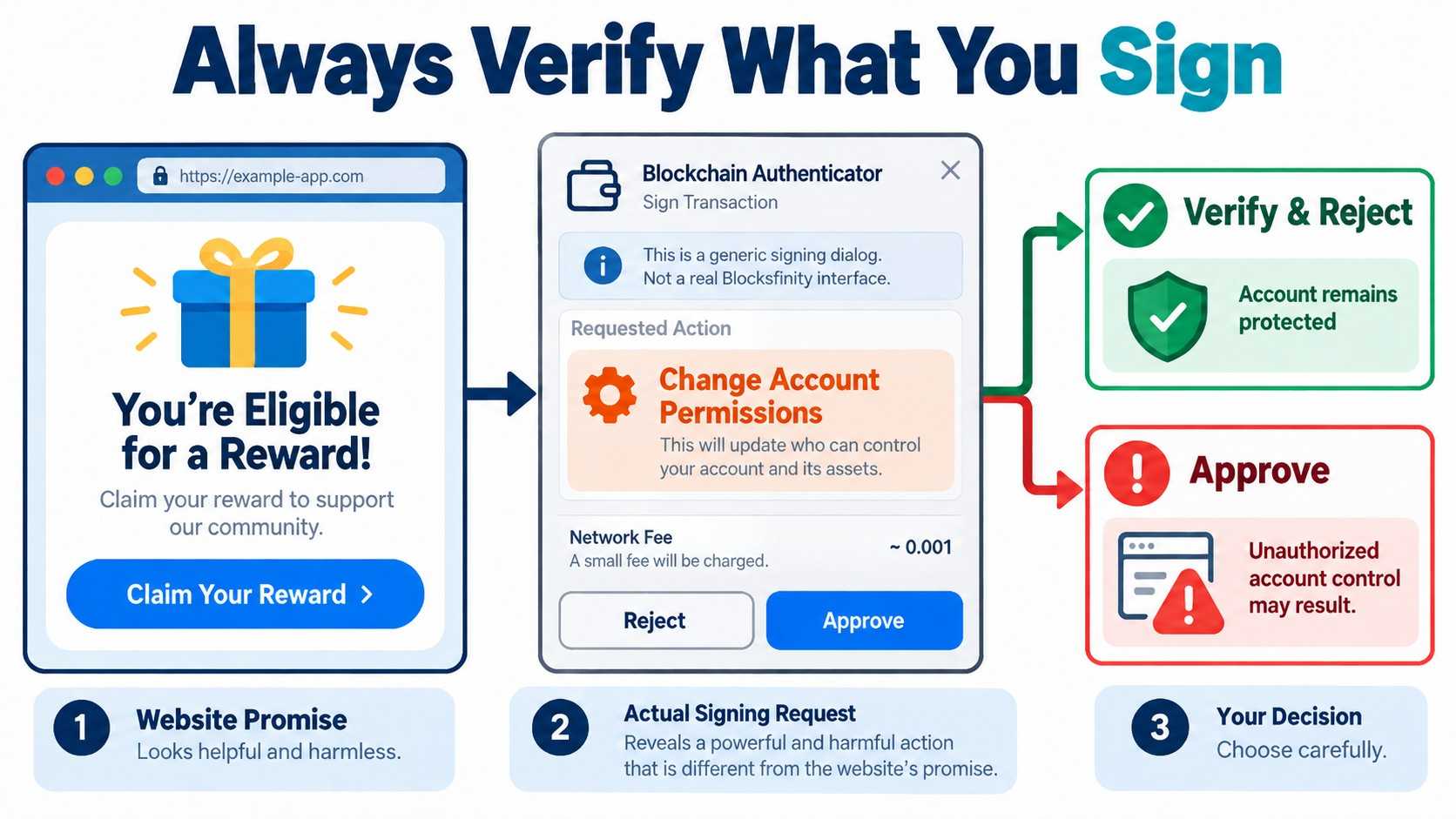 Always-Verify-What-You-Sign.jpg