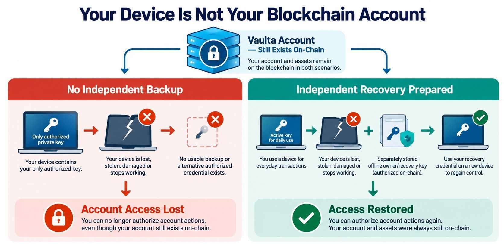 Device-Loss-Vaulta-Account-Access.jpg