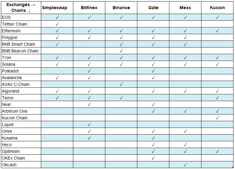 Supported blockchains in different exchanges.