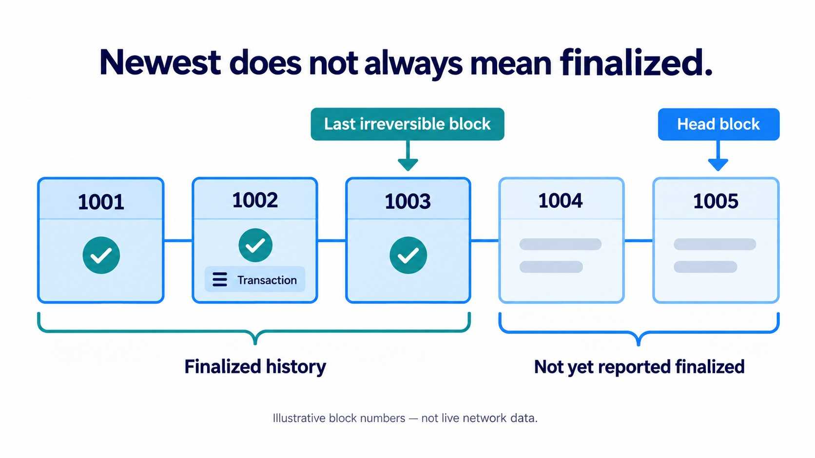 Vaulta-blockchain-block-production-head-block-to-irreversible.jpg