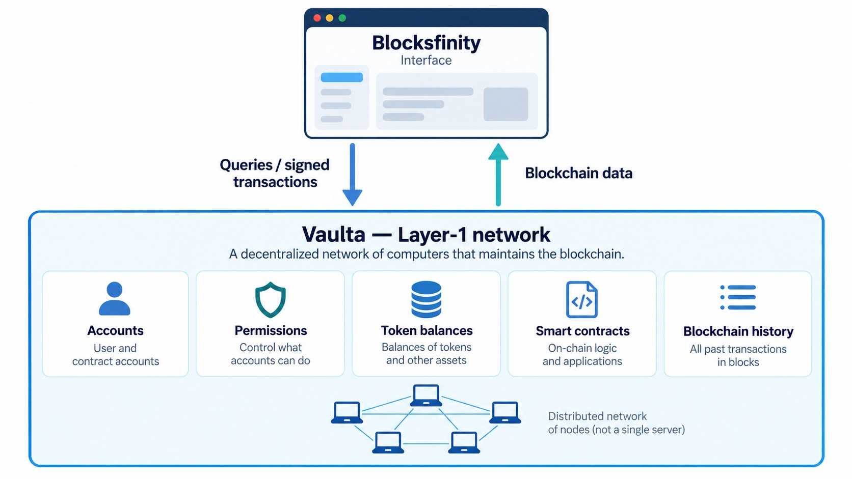 Vaulta-blockchain-Blocksfinity-interface.jpg
