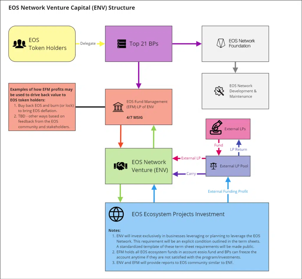 EOS Network Ventures within EOS Ecosystem.