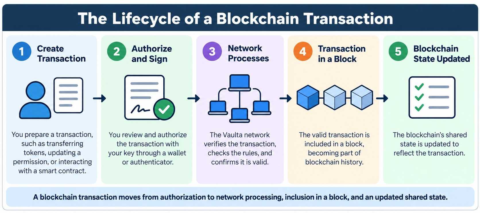 lifecycle-blockchain-transaction.jpg