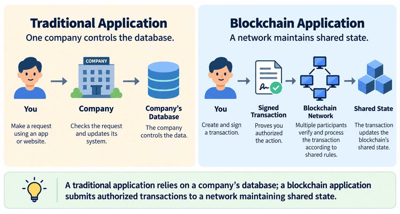 traditionalApplicationVsBlockchain.jpg
