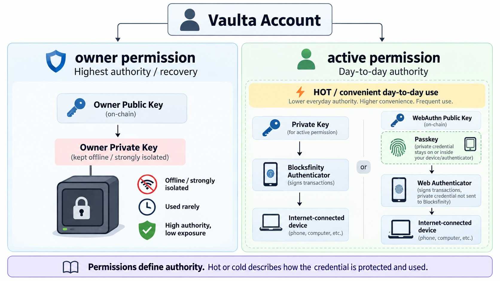 Vaulta-Blocksfinity-Account-Permissions-Keys-Passkeys-Security.jpg