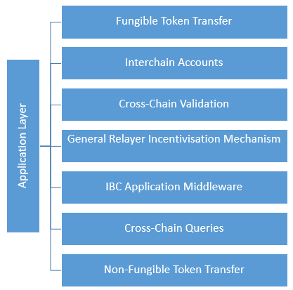 Application Layer of Cosmos IBC Protocol.