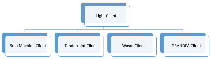 Light Clients of Cosmos IBC Protocol.