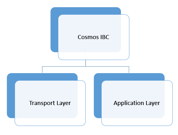 Primary Layers of Cosmos IBC