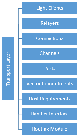Transport Layer of Cosmos IBC Protol.