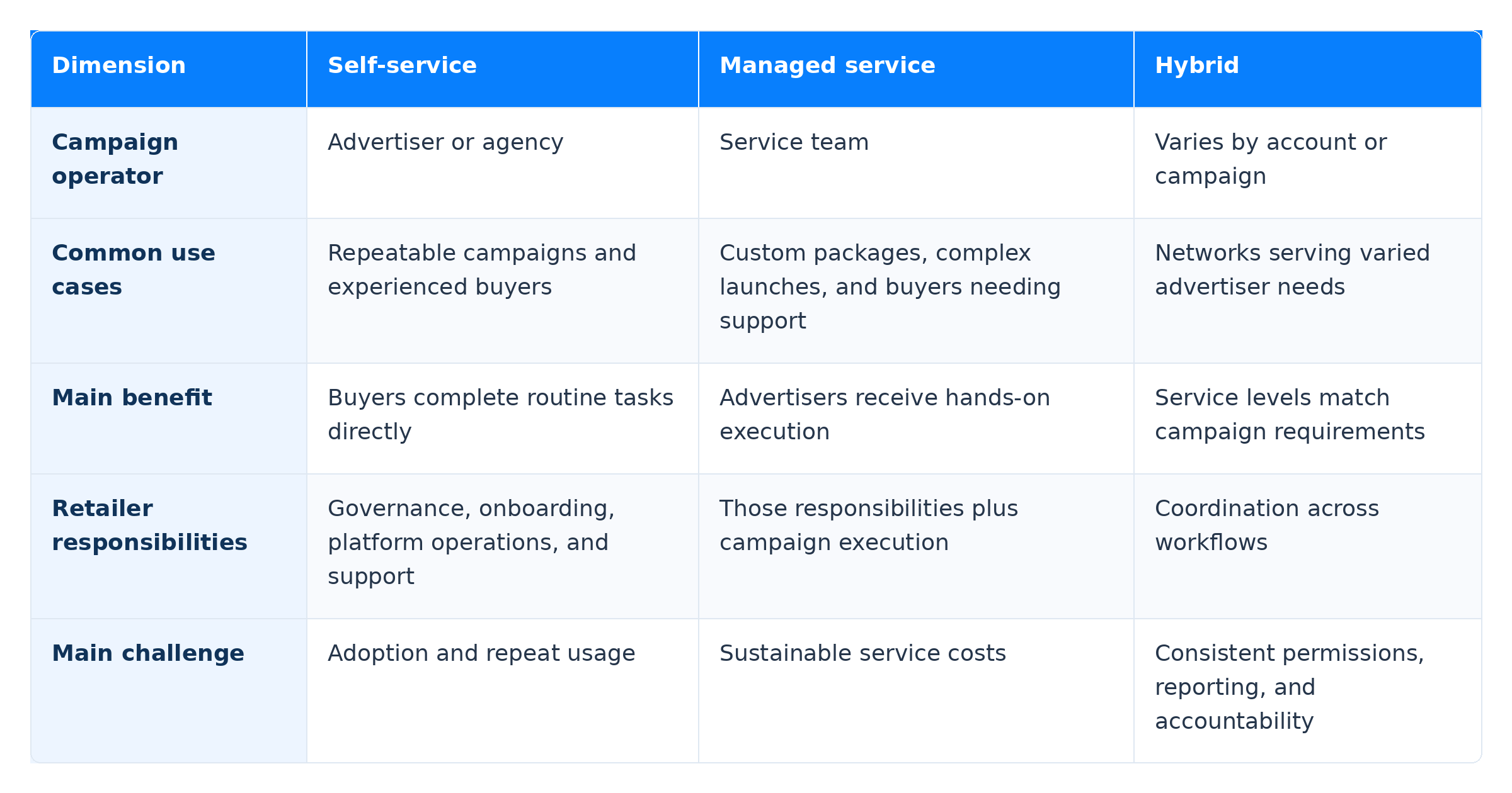 Self-service vs Managed retail media hybrid comparison