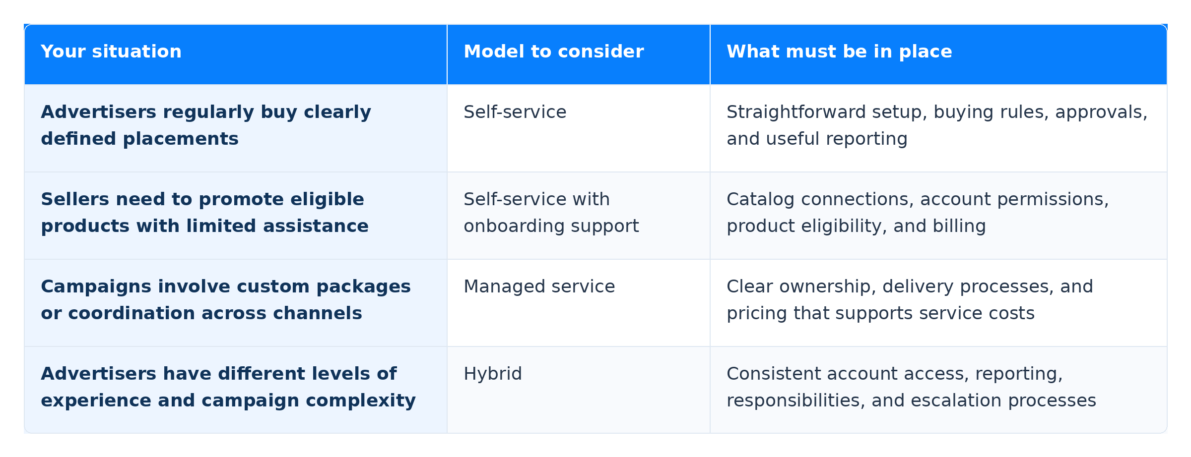 Retail media model selection