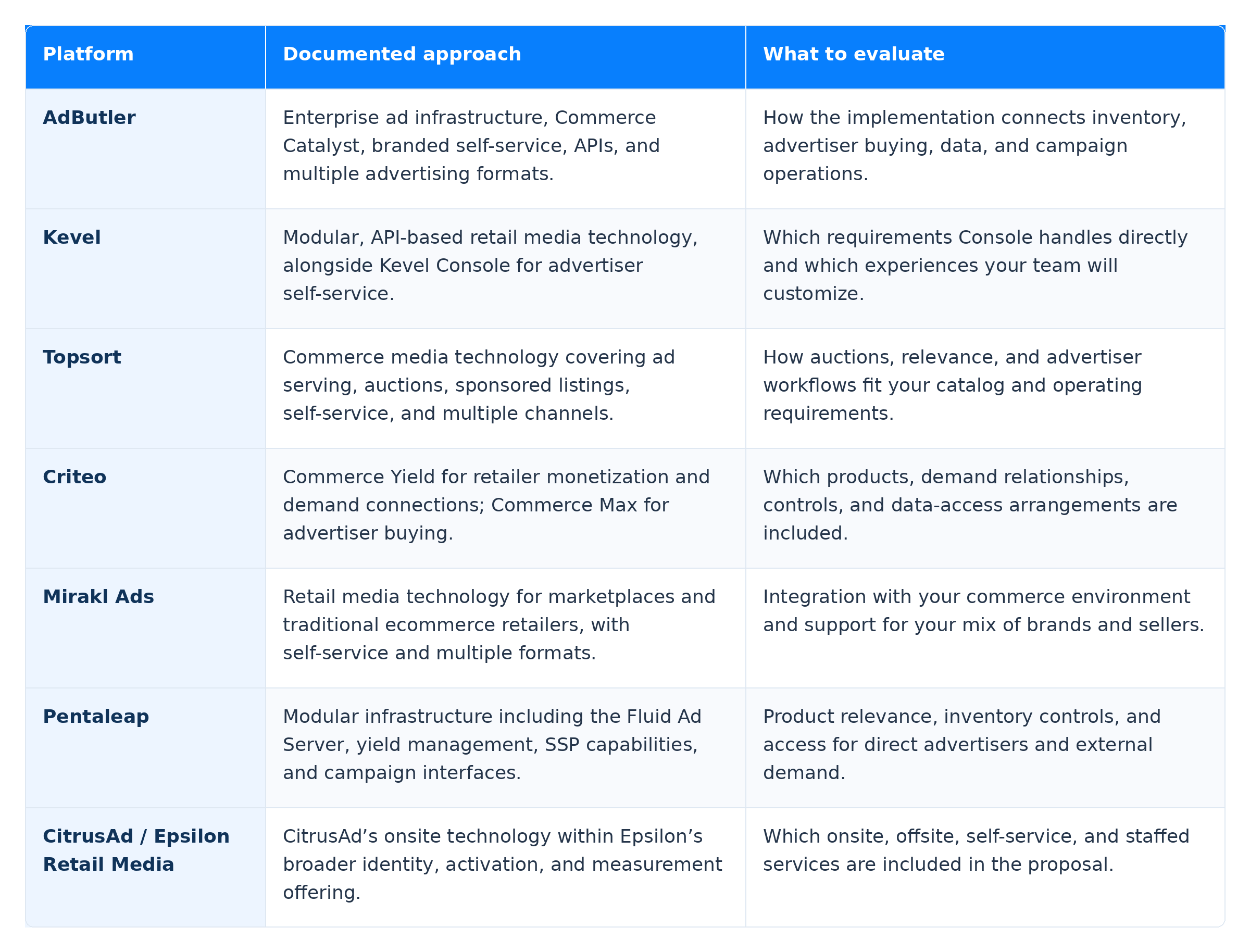 Retail media platform comparison