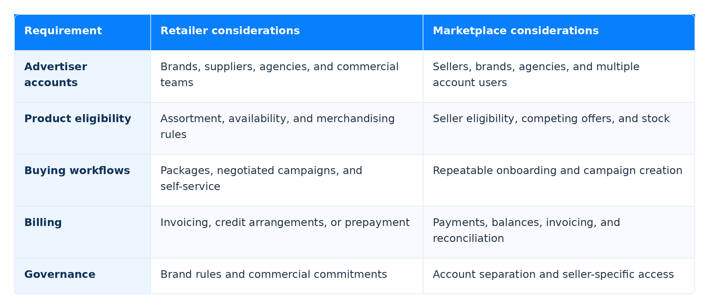 Retailer marketplace requirements
