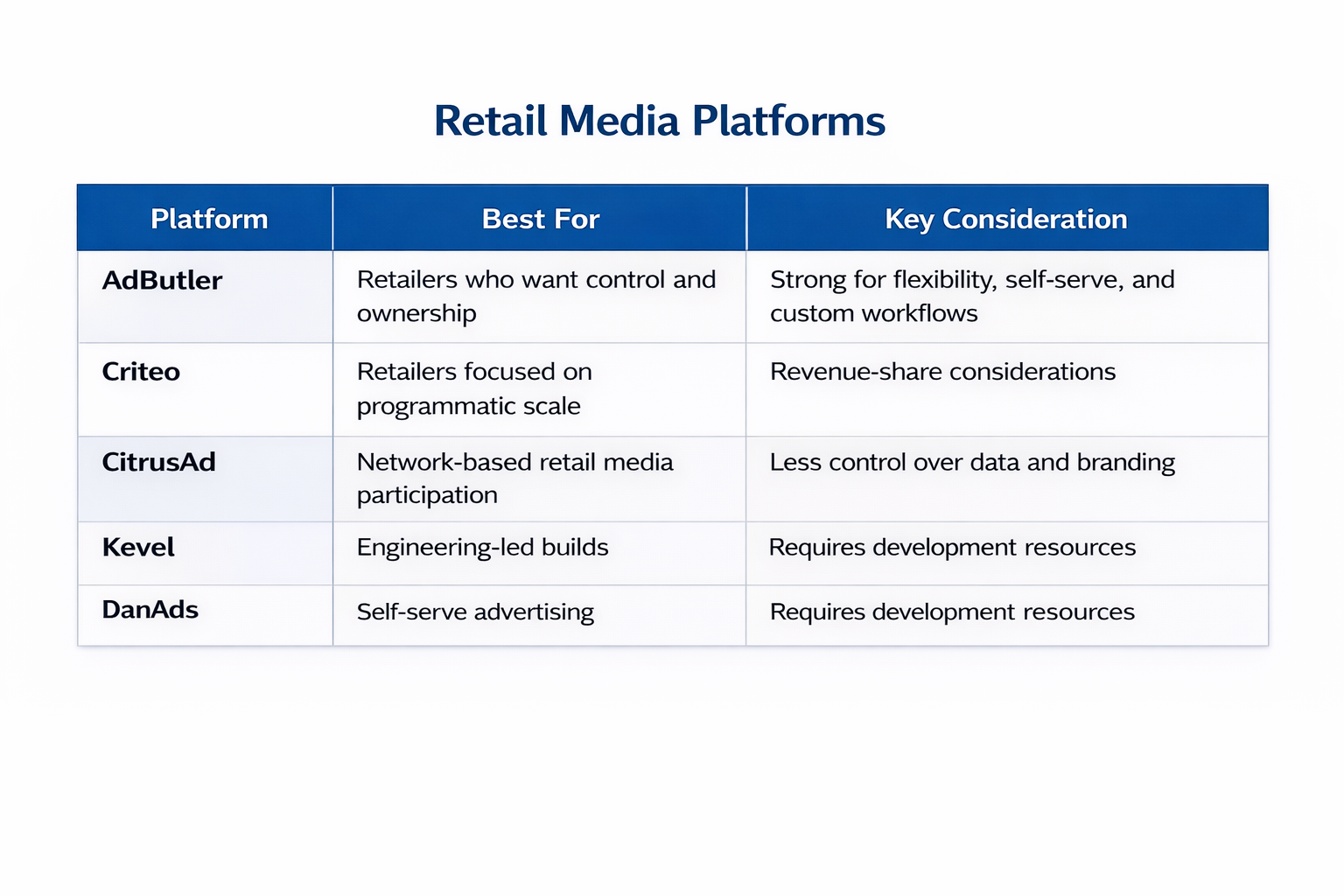 Retail media ad platform comparison showing AdButler, Criteo, CitrusAd, and Kevel, with focus on data ownership, flexibility, and revenue models.