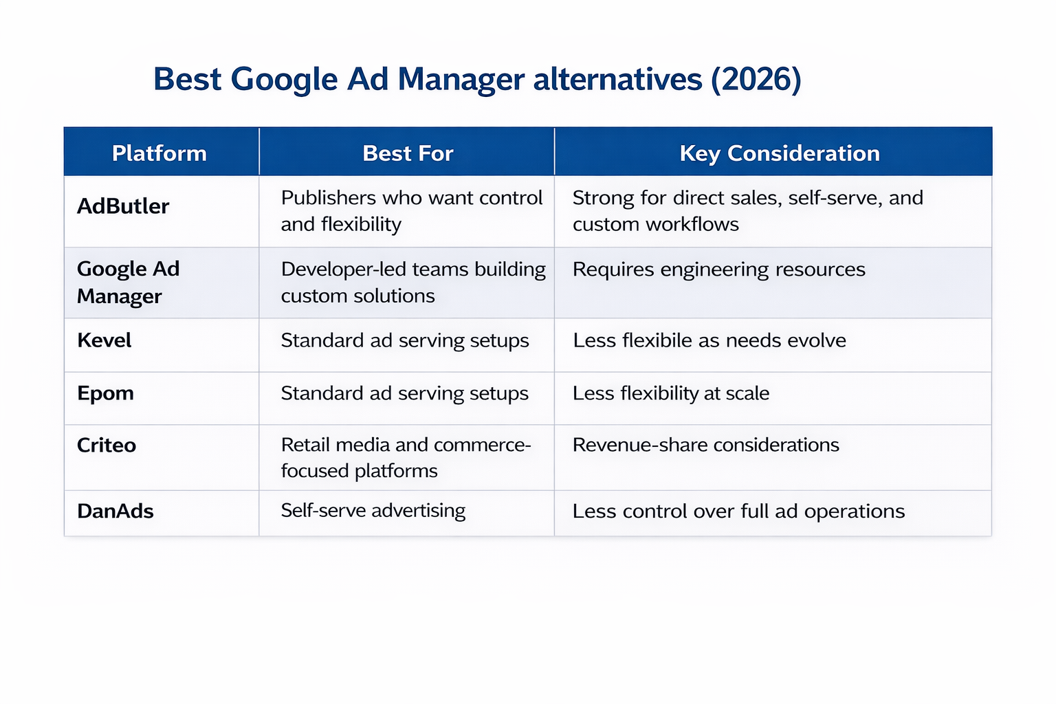 Comparison of top Google Ad Manager alternatives including AdButler, Kevel, Epom, Criteo, and DanAds, highlighting differences in flexibility, pricing transparency, and control.