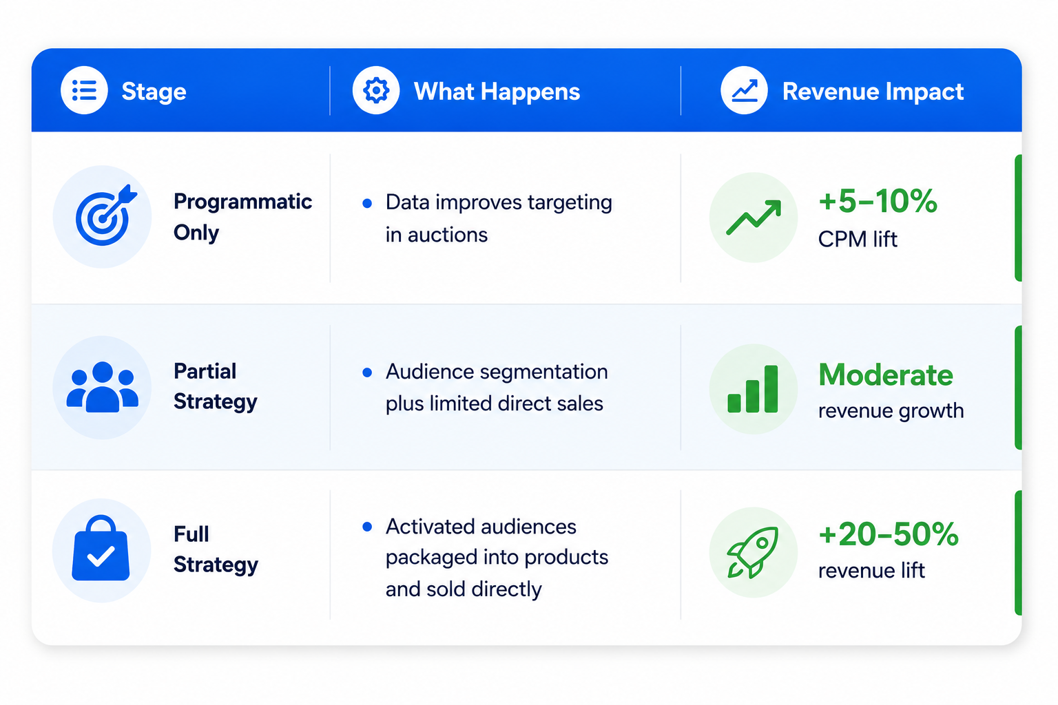 What First-Party Data Monetization Looks Like in Practice Revenue comparison table showing how publishers increase monetization by moving from programmatic-only advertising to audience-based direct deals and retail media campaigns.