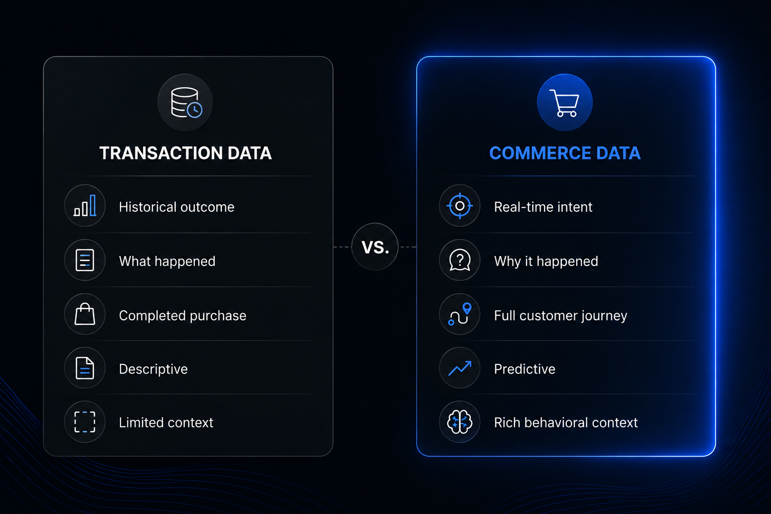 The Difference Between Transaction Data and Commerce Data Comparison table showing the differences between transaction data and commerce data. Transaction data focuses on completed purchases and historical outcomes, while commerce data captures the full customer journey, real-time intent signals, behavioral context, and predictive insights used for targeting, personalization, and monetization.