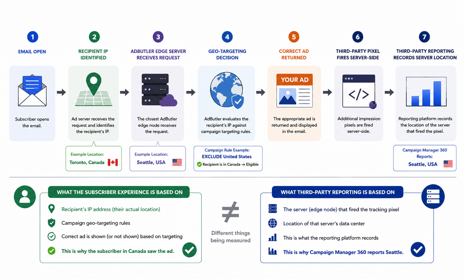 How server-side email ad serving delivers the correct advertisement based on the recipient's location while third-party impression pixels may be recorded from the edge data center that processed the request.