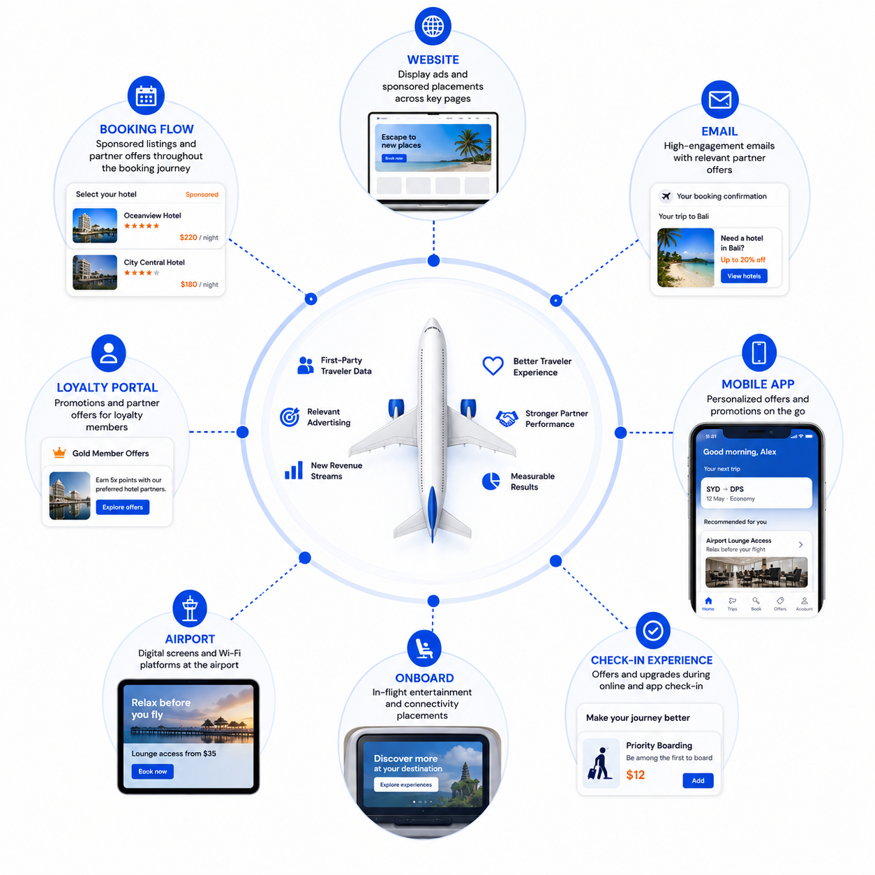 an airline at the center with spokes to Website, Booking Flow, Email, Mobile App, Loyalty Portal, Airport, and Onboard, illustrating all monetizable channe