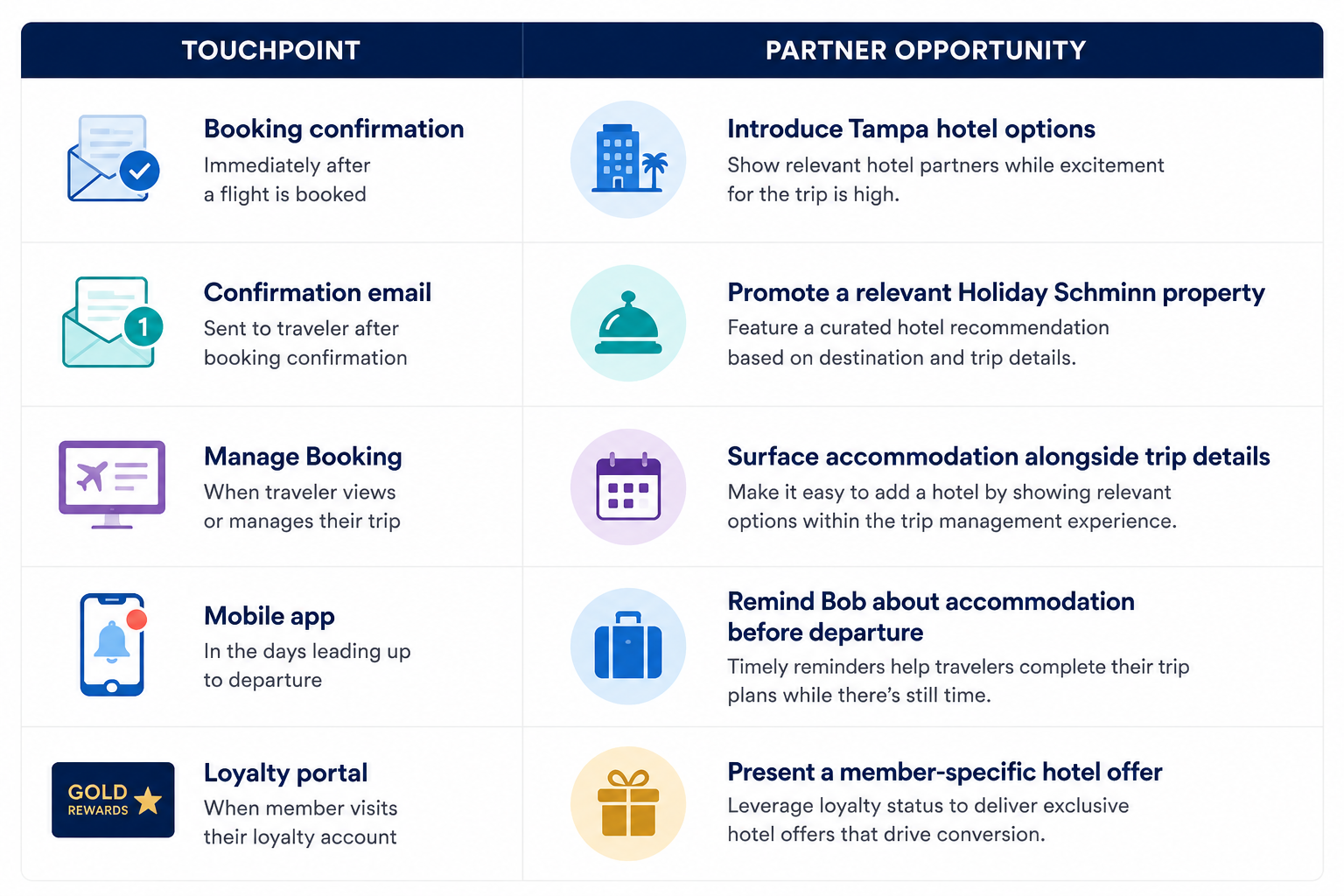 Journey-Based Targeting