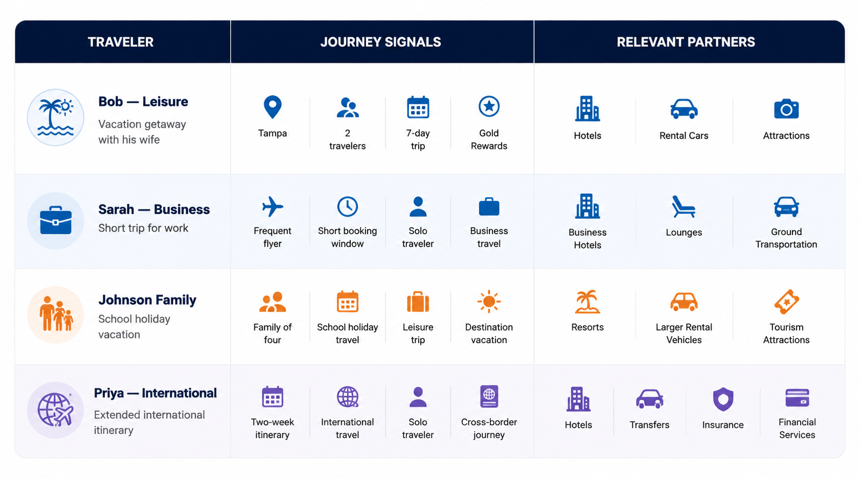 Different Travelers Create Different Partner Opportunities