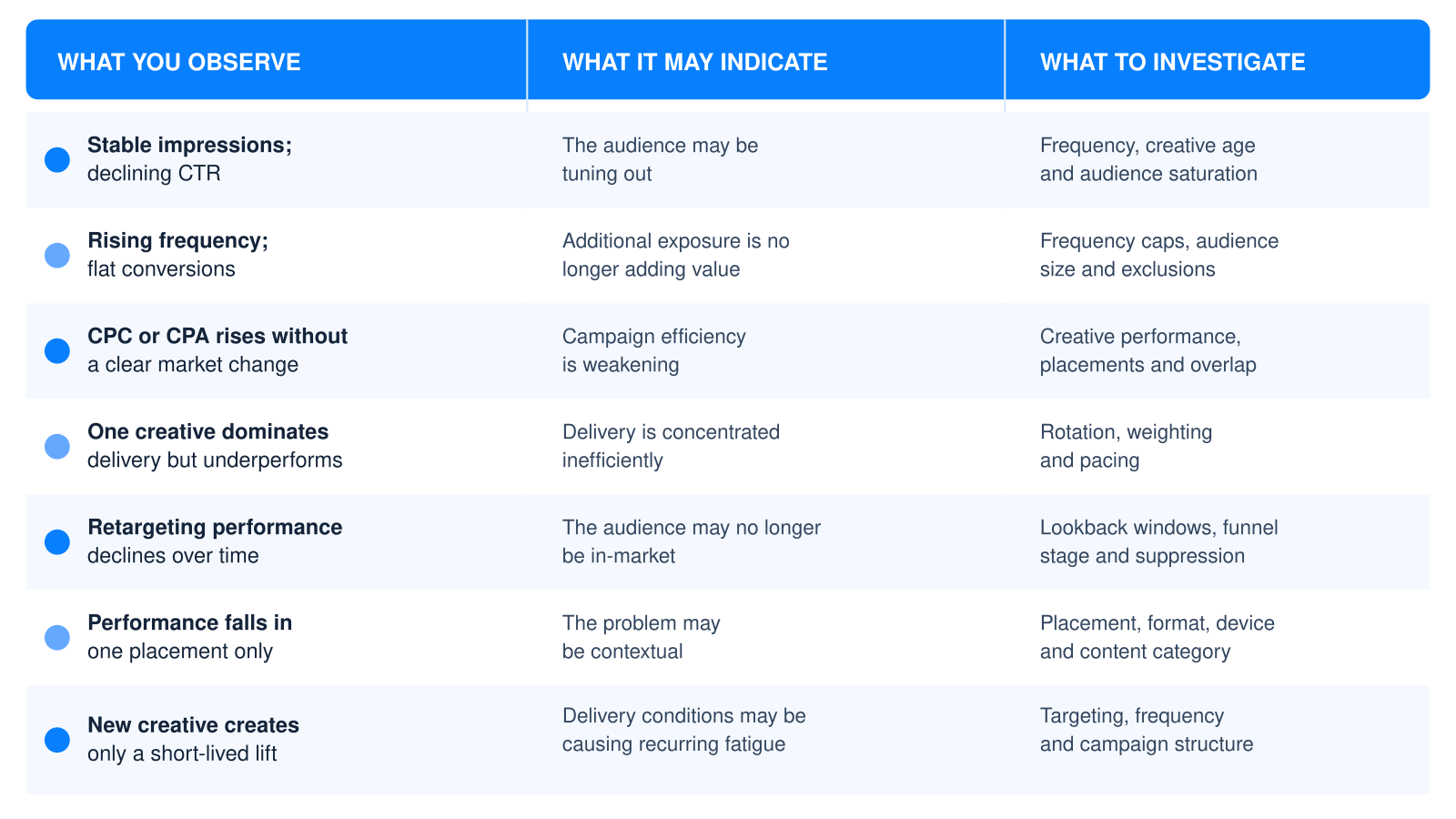 How to Detect Ad Fatigue