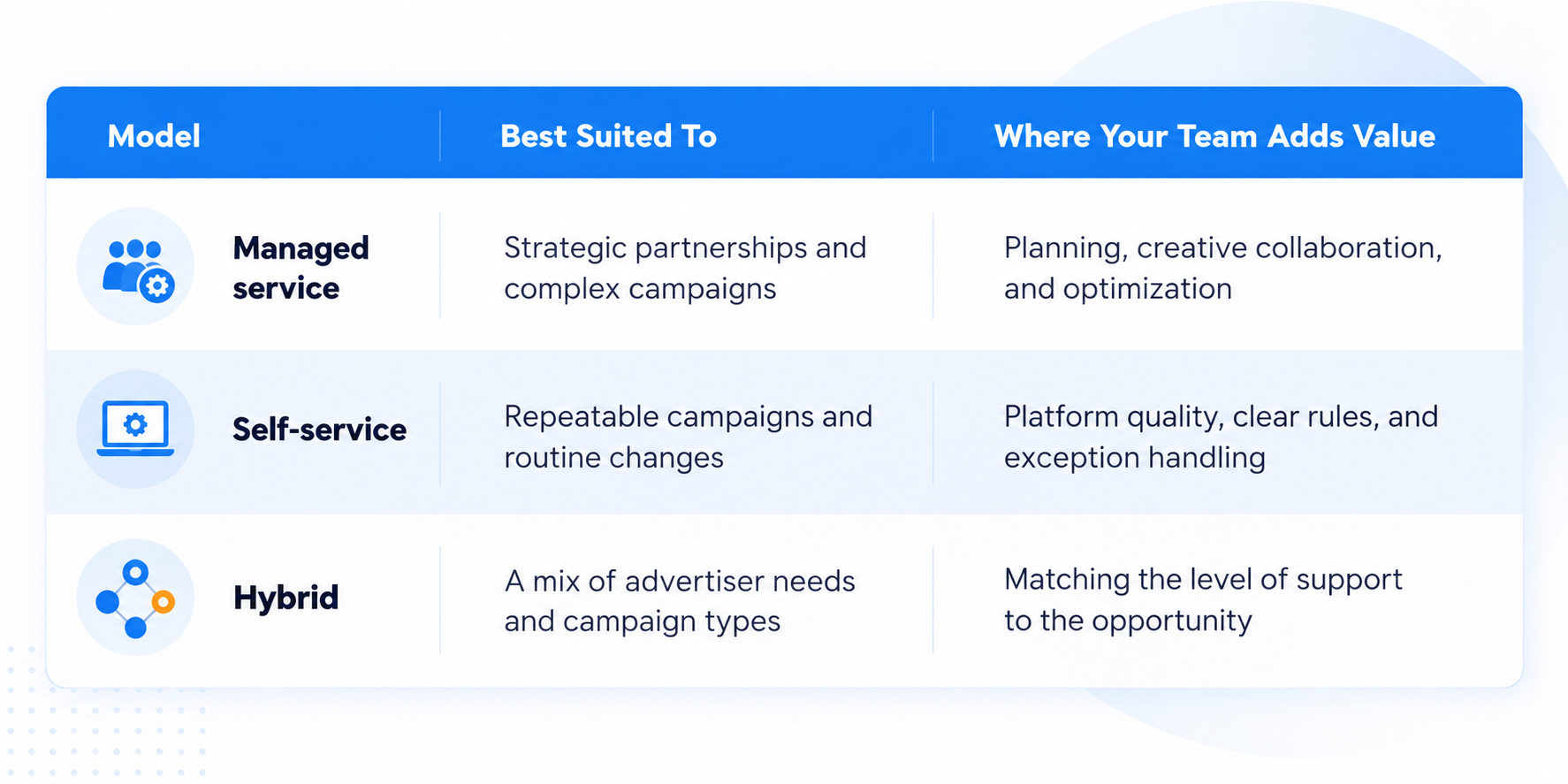 Managed Service vs Self-Service vs Hybrid Advertising Models Comparison of managed service, self-service, and hybrid advertising models, including where each model works best and how internal teams add value.