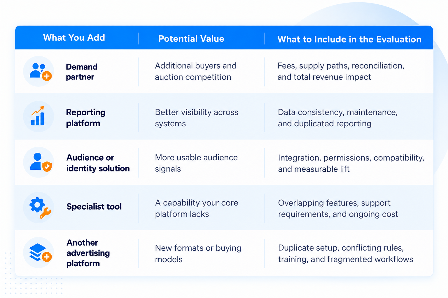 Evaluating Additional Ad Tech Tools and Platforms Table comparing demand partners, reporting platforms, audience solutions, specialist tools, and advertising platforms by potential value and key evaluation criteria.