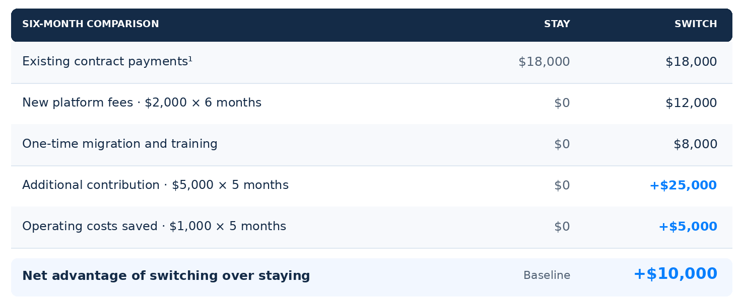 The Six-Month Math of Switching Ad Platforms Mid-Contract Six-month comparison of staying on an existing ad platform versus switching. After new platform fees and migration costs, switching shows a $10,000 net advantage from added contribution and operating cost savings.