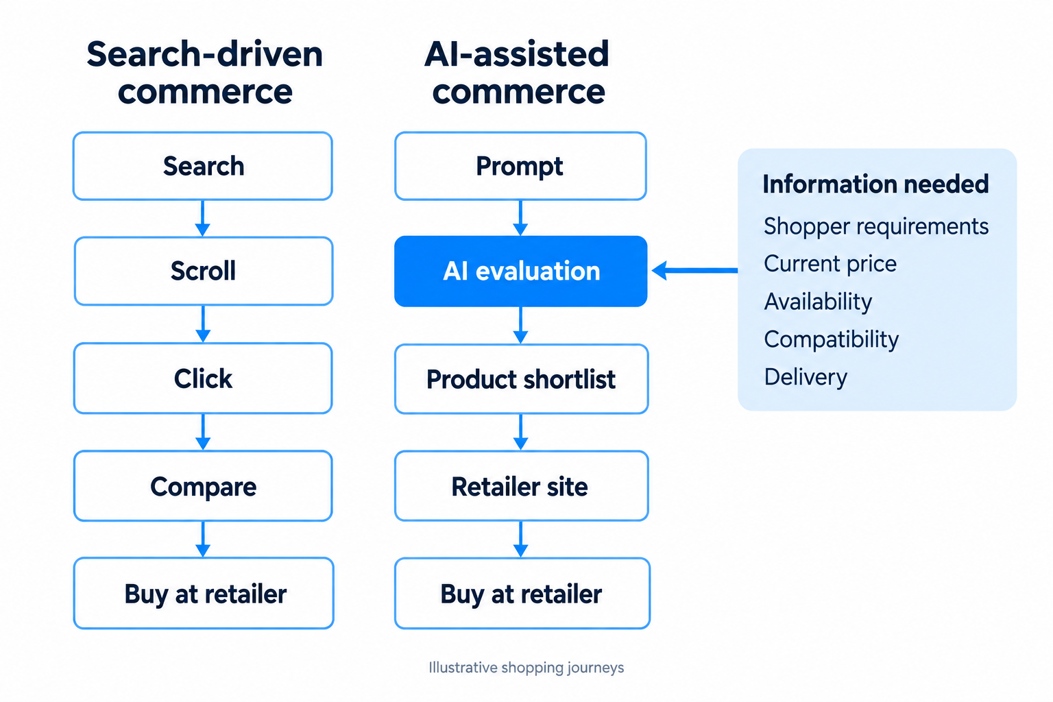 Illustrative shopping journey When an AI assistant builds the shortlist, missing commerce information can affect which products the shopper gets to consider.