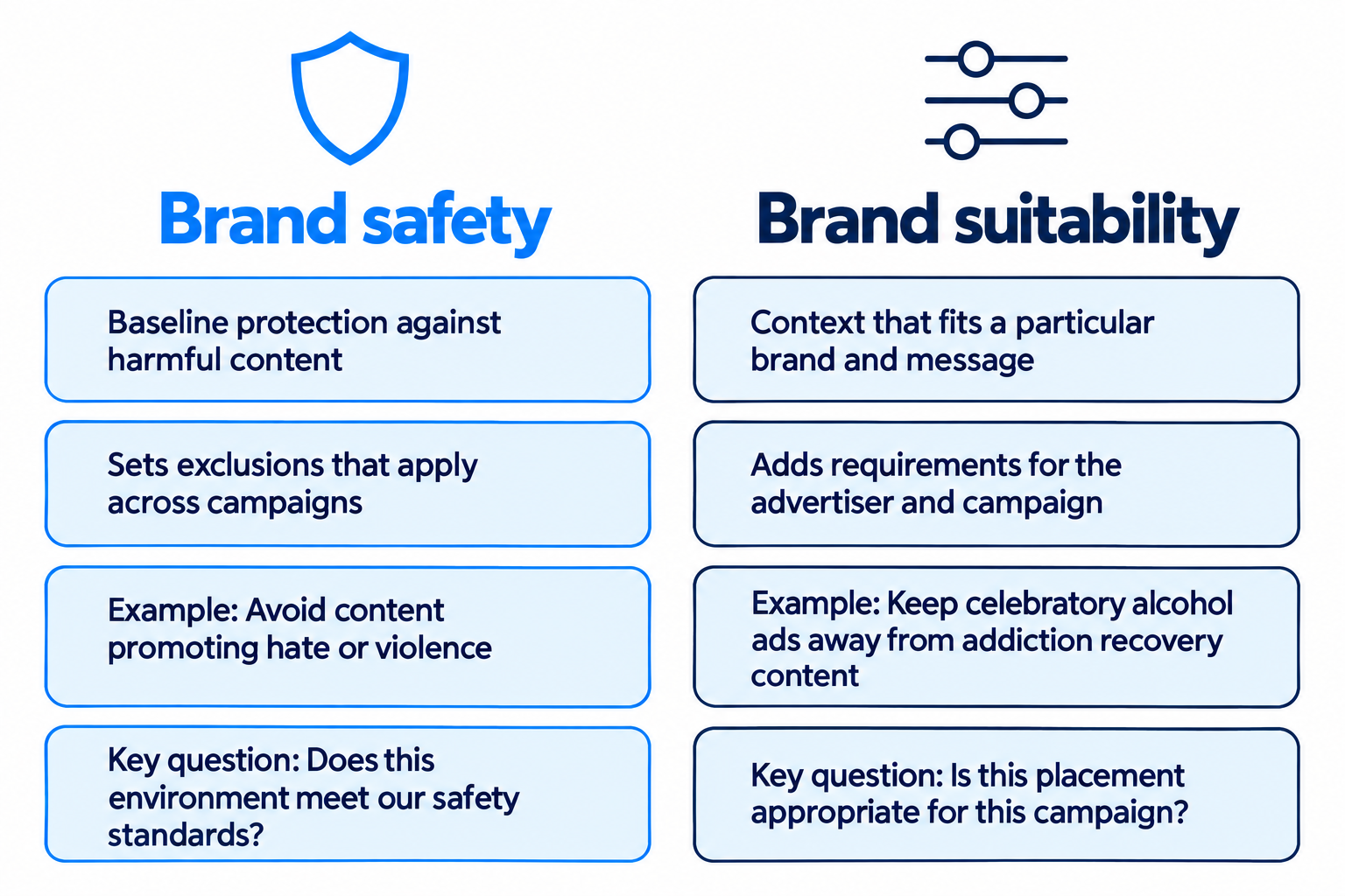 Brand Safety vs. Brand Suitability: What’s the Difference? Comparison of brand safety protections against harmful content and brand suitability requirements tailored to an advertiser’s message and campaign.