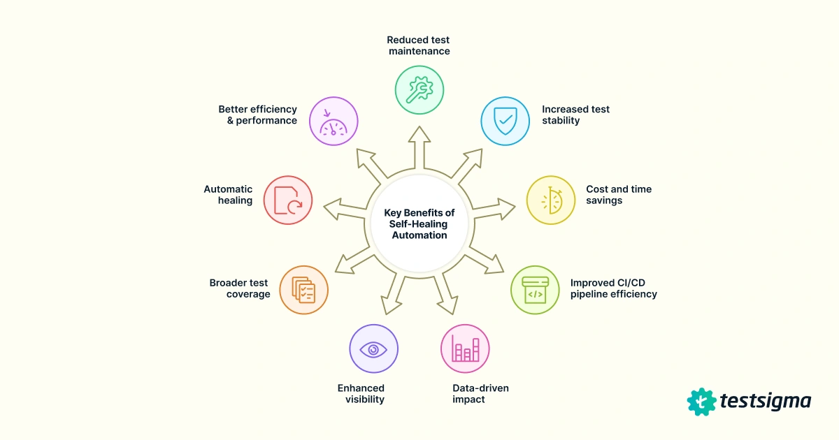 Benefits Of Self-Healing Automation