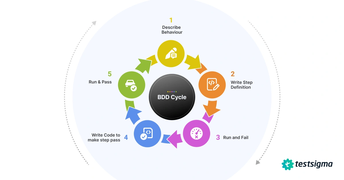 BDD cycle
