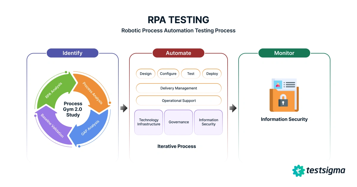 RPA testing