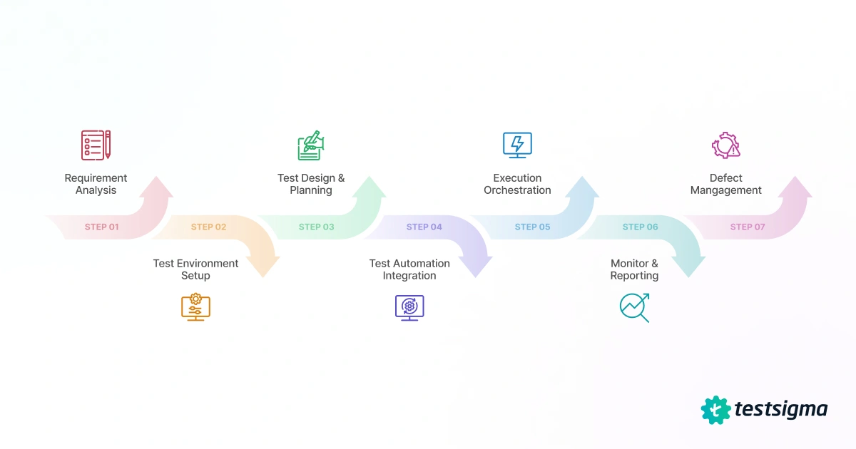 Test Orchestration Process