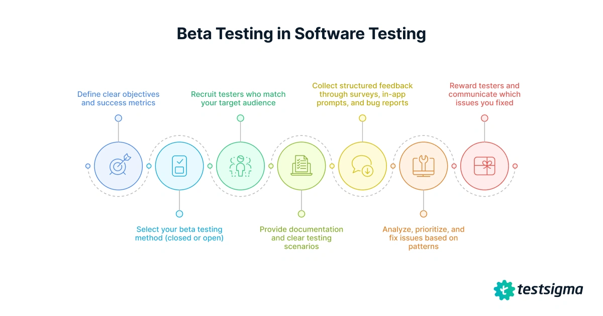 Beta Testing in Software Testing
