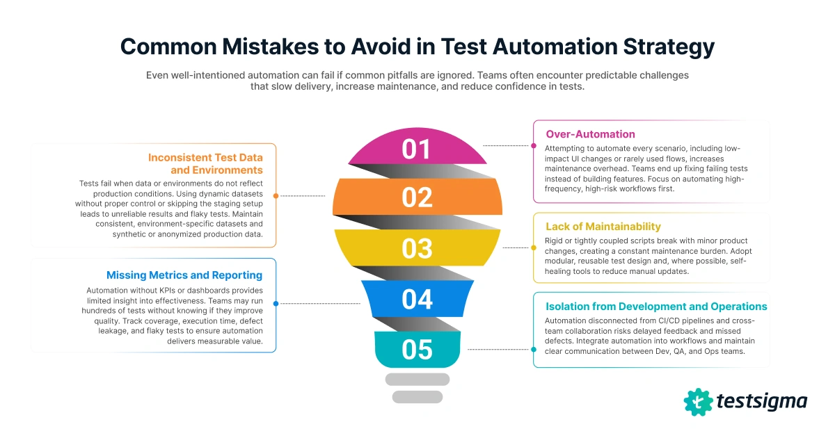 Common Mistakes to Avoid in Test Automation Strategy