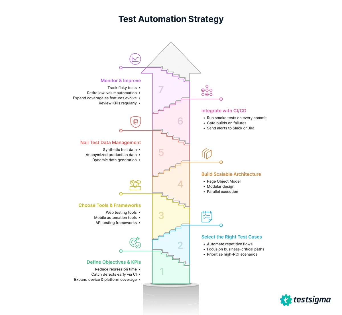 Test Automation Strategy 