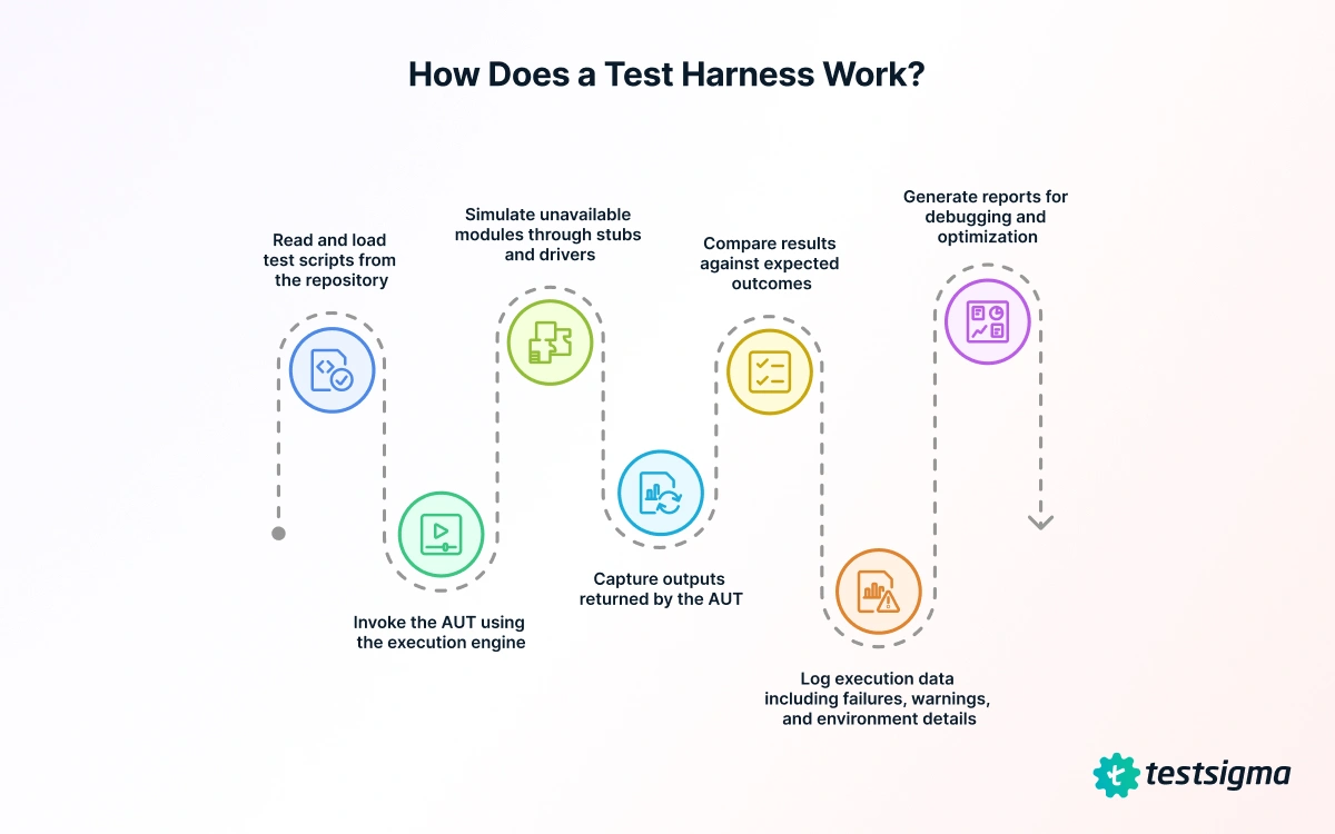 How Does a Test Harness Work