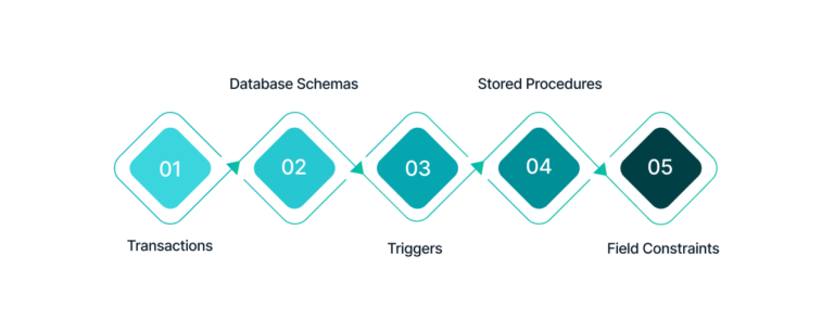 Database Testing: What it is, Why & Best Practices
