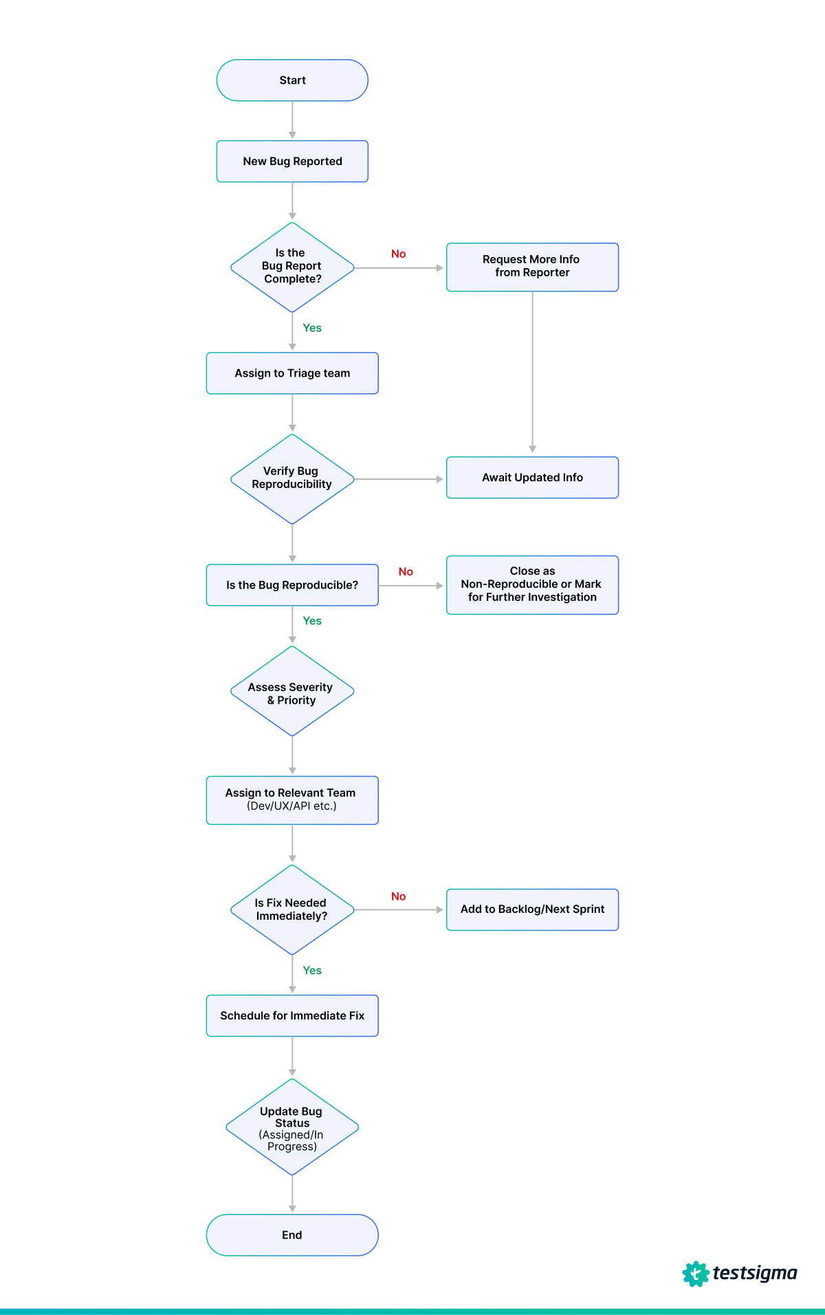 Bug Triage Explained