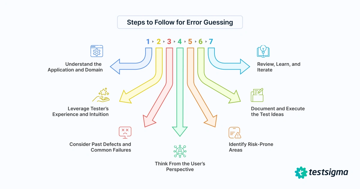Error Guessing Steps