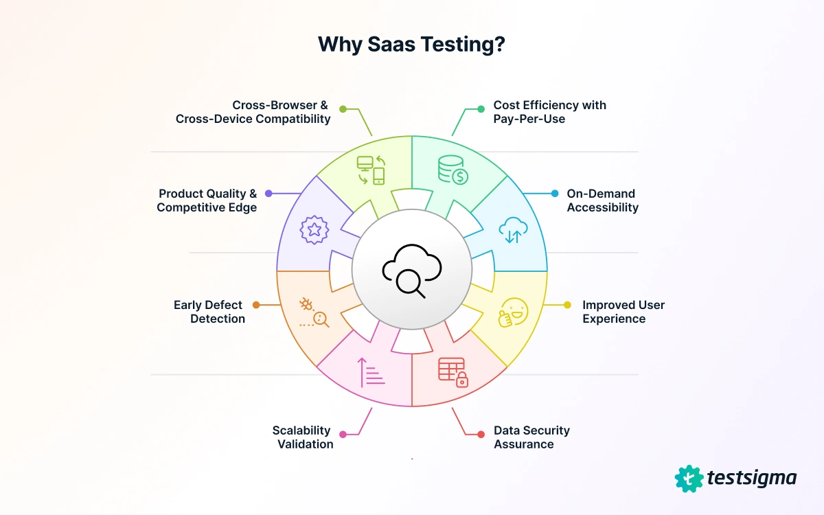 Why SaaS Testing