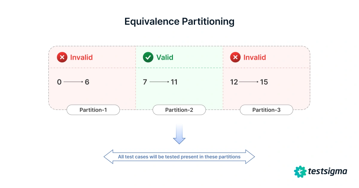 What Is Equivalence Partitioning?