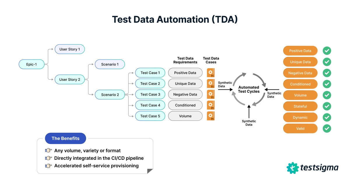 Test Data Automation