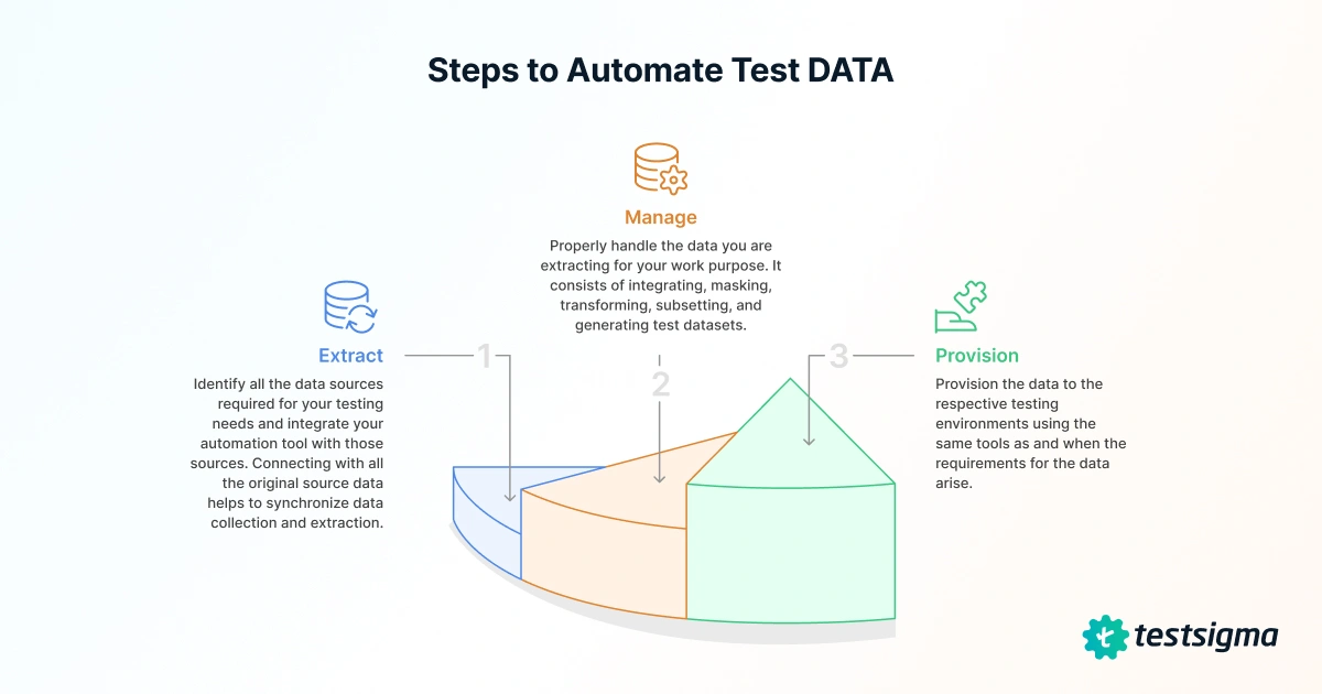 Steps to Automate Test Data