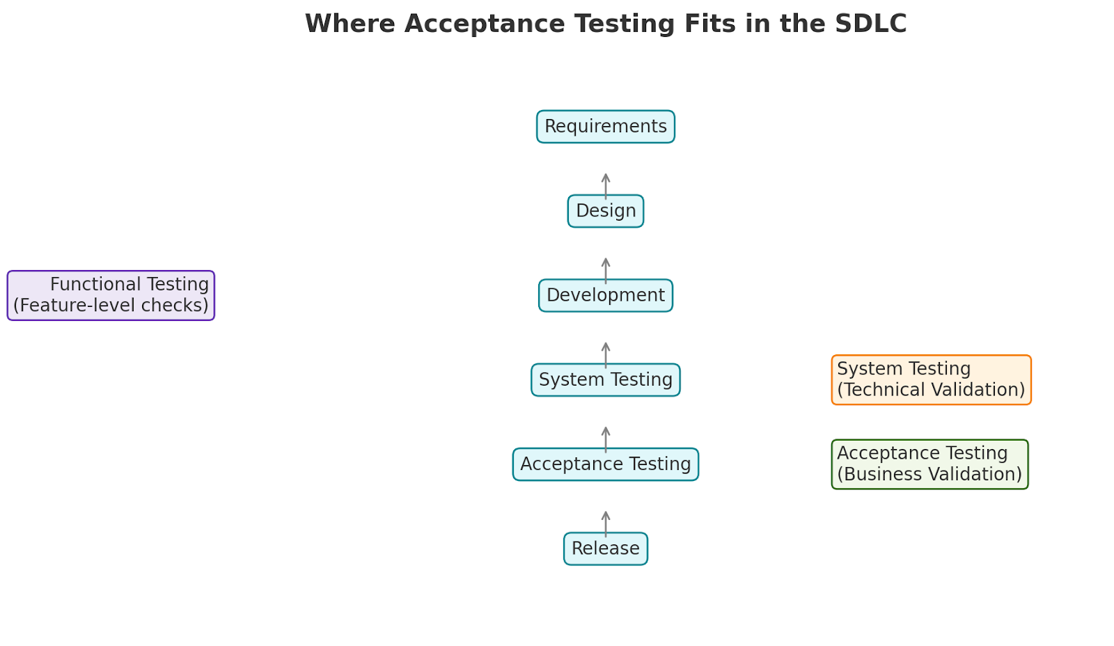 Acceptance testing